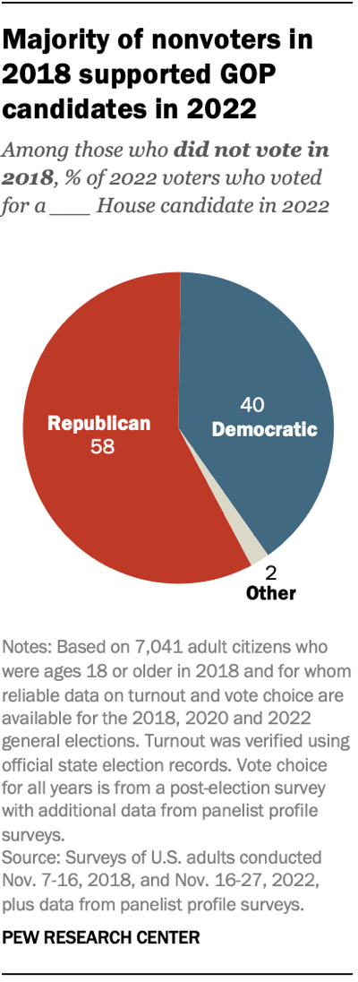 A pie chart showing that a majority of non-voters in 2018 supported GOP candidates in 2022.