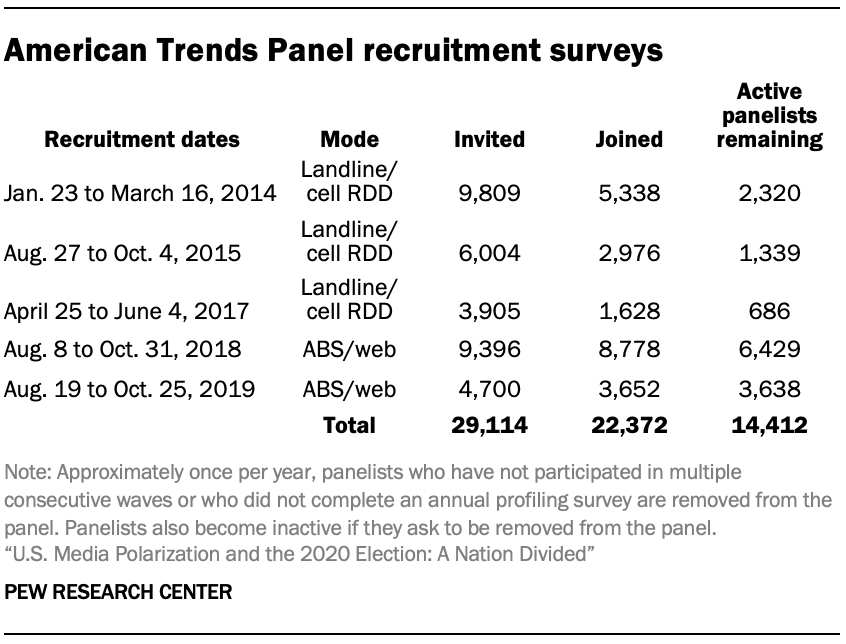 Table showing American Trends Panel recruitment surveys