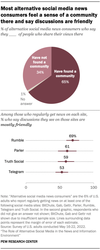 Chart showing most alternative social media news consumers feel a sense of a community there and say discussions are friendly