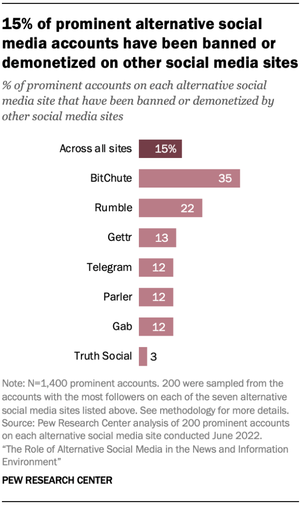 Bar chart showing 15% of prominent alternative social media accounts have been banned or demonetized on other social media sites