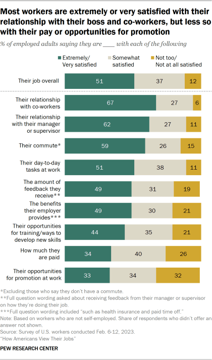 Bar chart showing most workers are extremely or very satisfied with their relationship with their boss and co-workers, but less so with their pay or opportunities for promotion