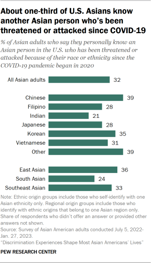 A bar chart showing the share of Asian adults who say they personally know an Asian person in the U.S. who has been threatened or attacked because of their race or ethnicity since the COVID-19 pandemic began in 2020, by ethnic and regional origin. 32% of U.S. Asians overall personally know someone with this experience. Across regional origin groups, 36% of East Asian adults, 33% of Southeast Asian adults, and 24% of South Asian adults say this.