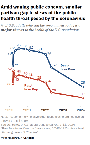 Chart shows Amid waning public concern, smaller partisan gap in views of the public health threat posed by the coronavirus