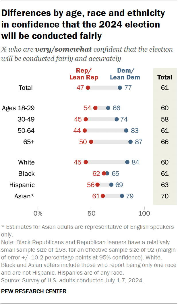 A dot plot showing differences by age, race and ethnicity
in confidence that the 2024 election will be conducted fairly.