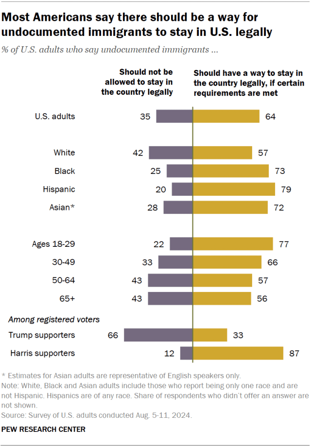 A diverging bar chart showing that most Americans say there should be a way for undocumented immigrants to stay in U.S. legally.
