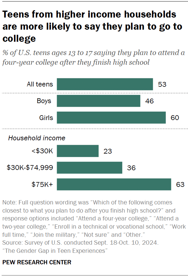 Teens from higher income households are more likely to say they plan to go to college