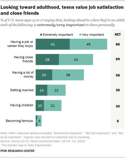 Chart shows Looking toward adulthood, teens value job satisfaction
and close friends