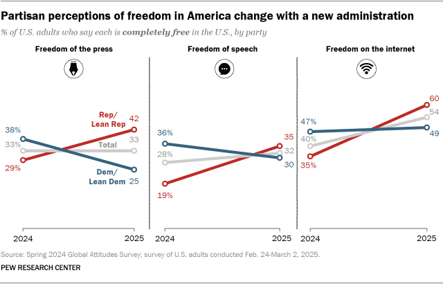 A set of three line charts showing that Partisan perceptions of freedom in America change with a new administration