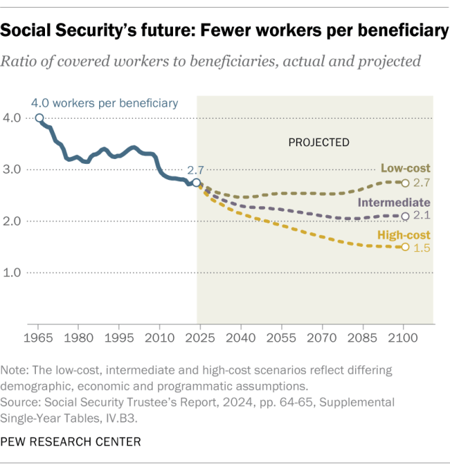 A line chart showing the ratio of covered workers to beneficiaries, actual and projected.