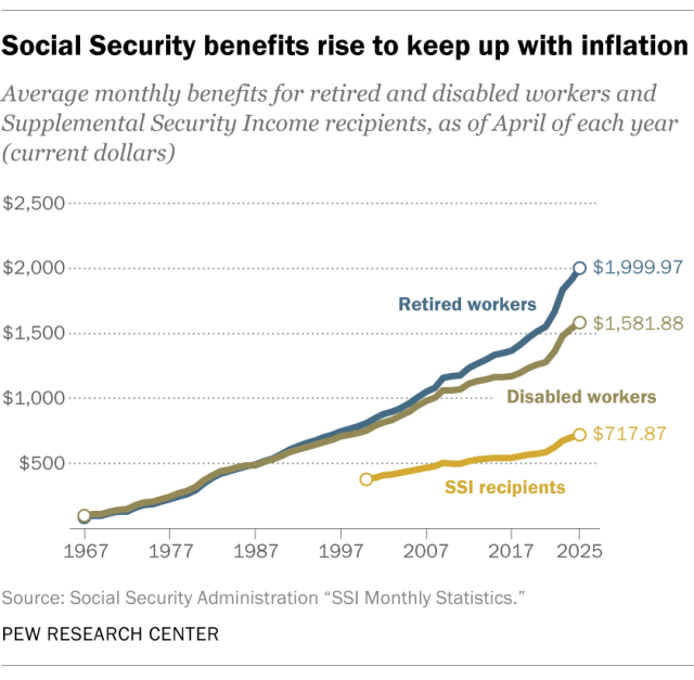 A line chart showing that Social Security benefits rise to keep up with inflation.