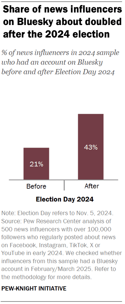 A bar chart showing that the share of news influencers on Bluesky nearly doubled after the 2024 election.