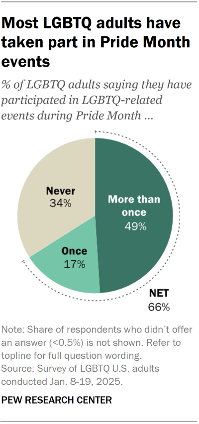 A pie chart showing that most LGBTQ adults have taken part in Pride Month events.