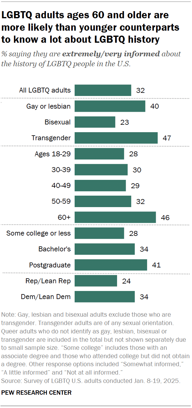 A bar chart showing that LGBTQ adults ages 60 and older are more likely than younger counterparts 
to know a lot about LGBTQ history.