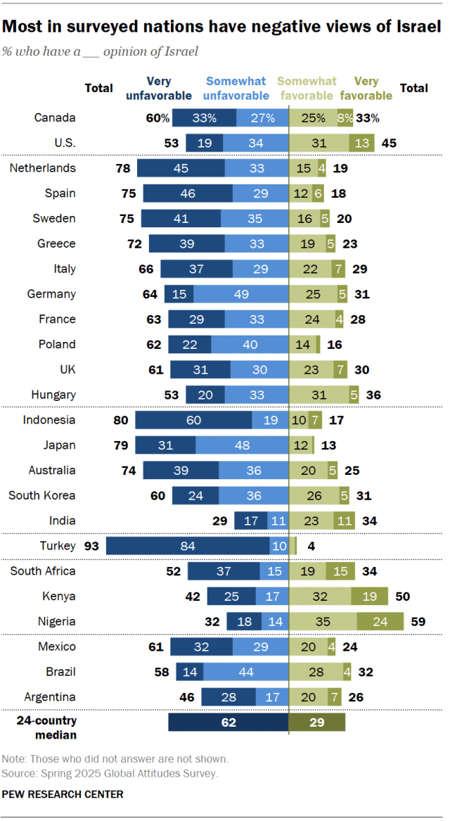 A diverging bar chart showing that most in surveyed nations have negative views of Israel.